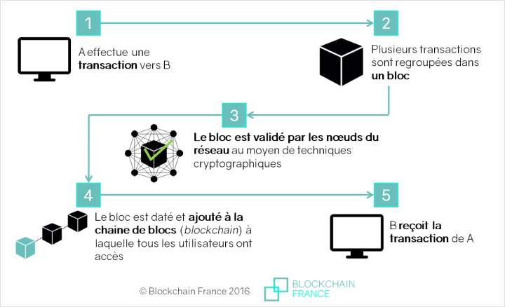 Schéma du fonctionnement de la Blockchain